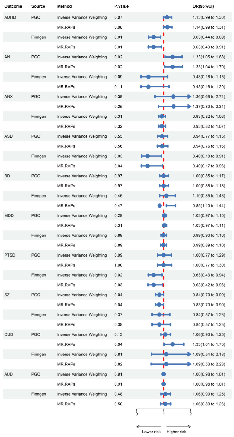 Associations of genetically predicted GLP1RA with mental illnesses.
