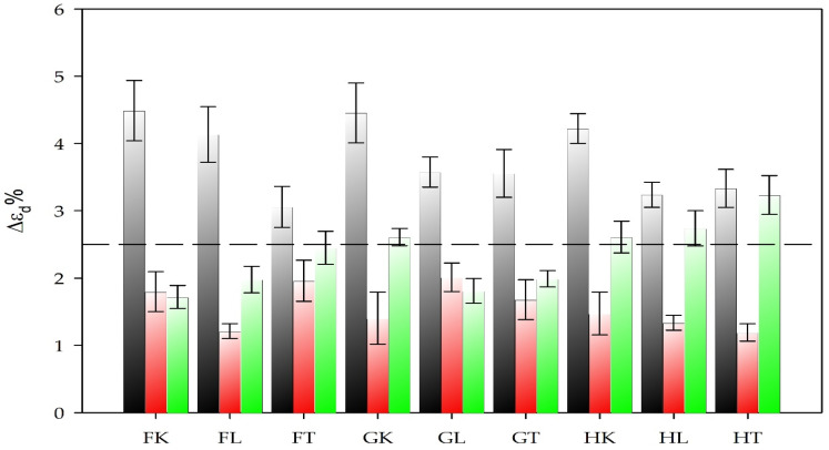 Dimensional stability of different oil-impregnated BcBs at hardening temperatures: 40 °C, 90 °C, 120 °C. F, G and H—BcB composition, K—hempseed oil, L—linseed oil, T—tung tree oil, and Δεd—the change in thickness.