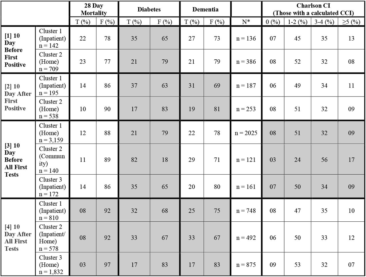 Table of associations between cluster assignments for each of the sub-sequence groups and resident characteristics/sequence outcomes.*Since a Charlson Comorbidity index could not be calculated, we did not include those residents in the proportions and association calculations. The number of residents with a calculated Charlson Comorbidity Coefficient in each group can be seen in the ‘N’ column.