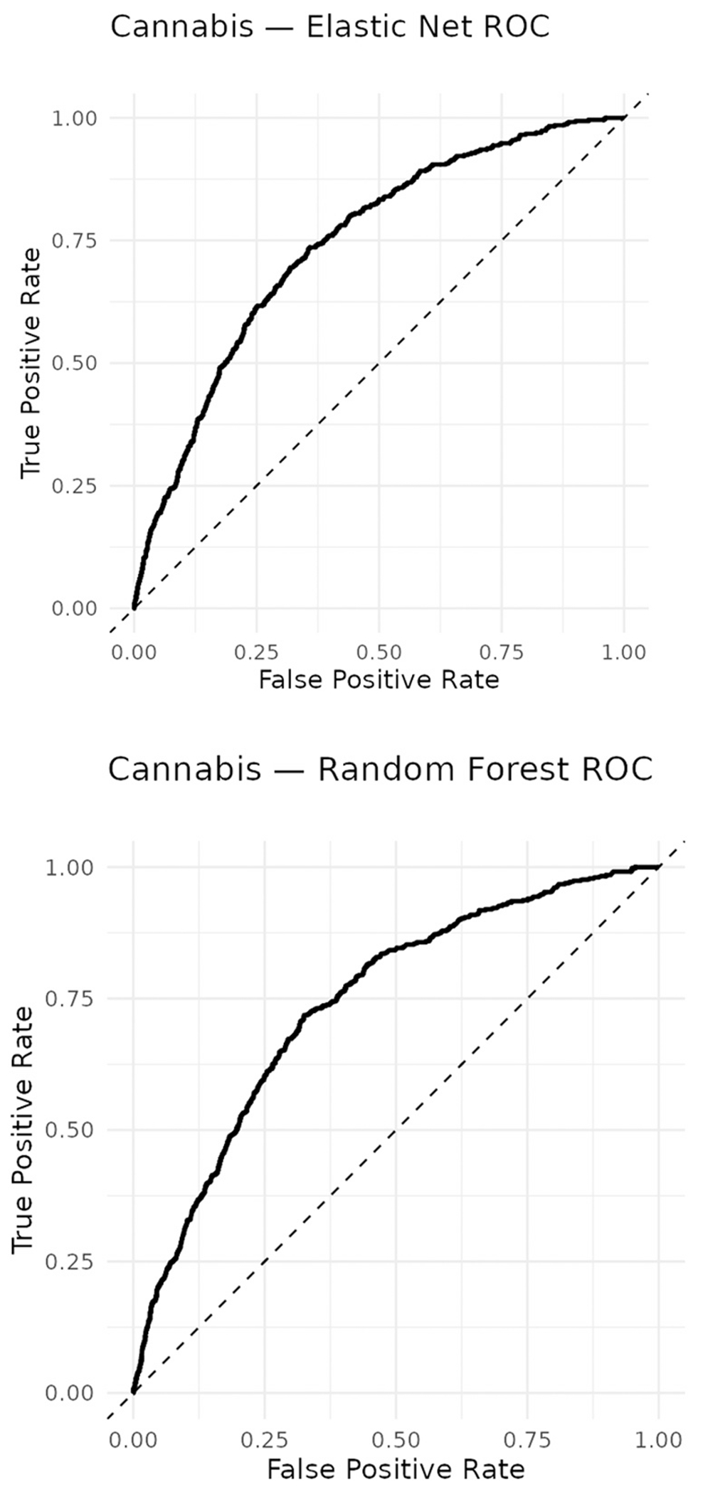 ROC Curves for Cannabis Models. Receiver operating characteristic (ROC) curves for elastic net and random forest cannabis models. The elastic net achieved an AUC of 0.740, while the random forest reached 0.741, demonstrating comparable performance.