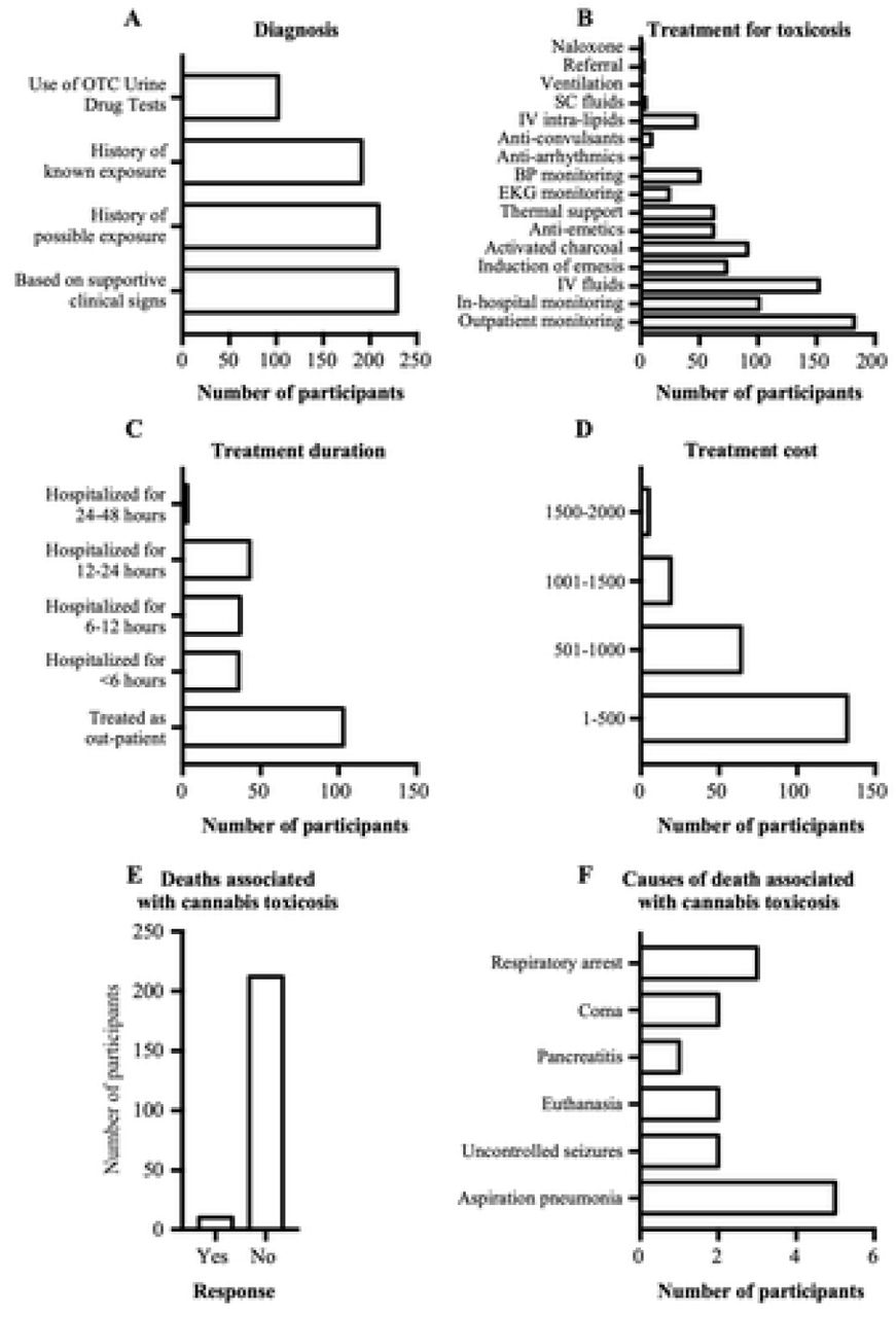 Diagnosis and treatments for cannabis toxicosis, and deaths associated with cannabis toxicosis and their causes.A. Graph showing methods used by participants to diagnose cannabis toxicosis. B. Graph showing various treatments for cannabis toxicosis reported by participants. C. Graph showing treatment duration following cannabis toxicosis. D. Graph showing cost of treatment for cannabis toxicosis. E. Graph showing the number of participants who either reported deaths or no deaths associated with cannabis toxicosis in pets. F. Graph showing the causes of deaths reportedly associated with cannabis toxicosis.
