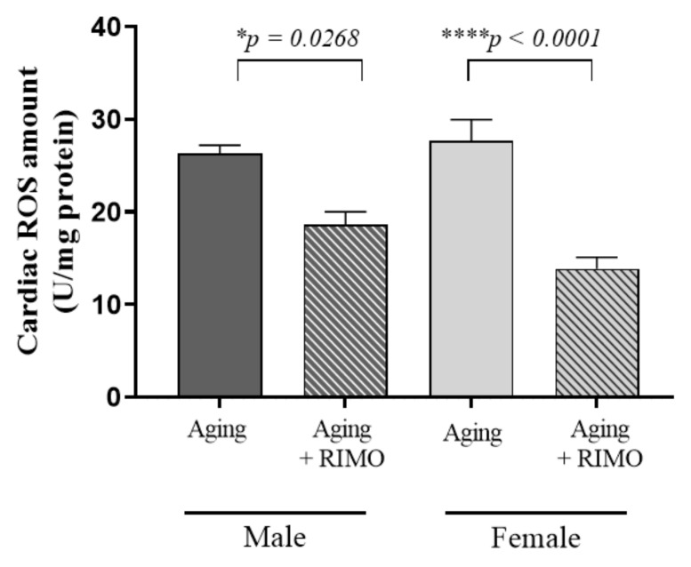 The effects of rimonabant treatment on cardiac ROS concentration in aged animals. (ROS; ex-pressed as unit/mg) Results are shown as means S.E.M. n = 5–6. * p < 0.05, **** p < 0.0001: Statistical significance between rimonabant-treated and untreated, sex-matched aging rats, RIMO = rimonabant, ROS = reactive oxygen element.