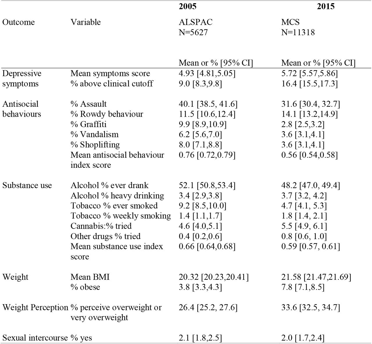 Descriptive statistics for mental health, antisocial behaviours, substance use and other health related behaviour outcomes in 2005 (ALSPAC) and 2015 (MCS)