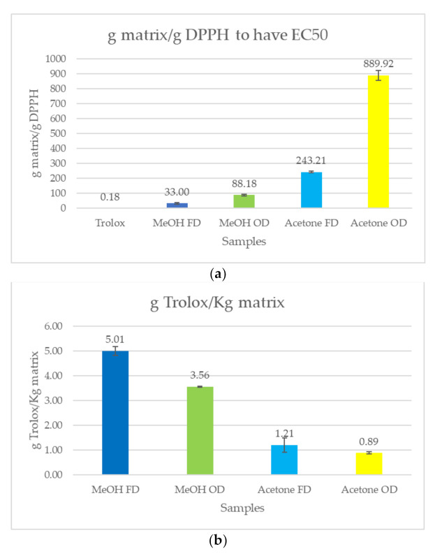 Results of the DPPH• and ABTS•+ colorimetric assays: (a) g of hemp matrix to obtain 50% of inhibition per 1 g of radical; and (b) g equivalent of (±)–6-hydroxy-2,5,7,8-tetramethylchromane-2-carboxylic acid (Trolox) that correspond to 1 kg of hemp matrix.
