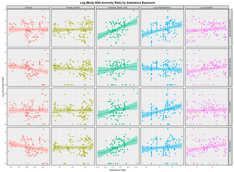 Paneled scatterplots of body wall anomalies by anomaly and by substance.