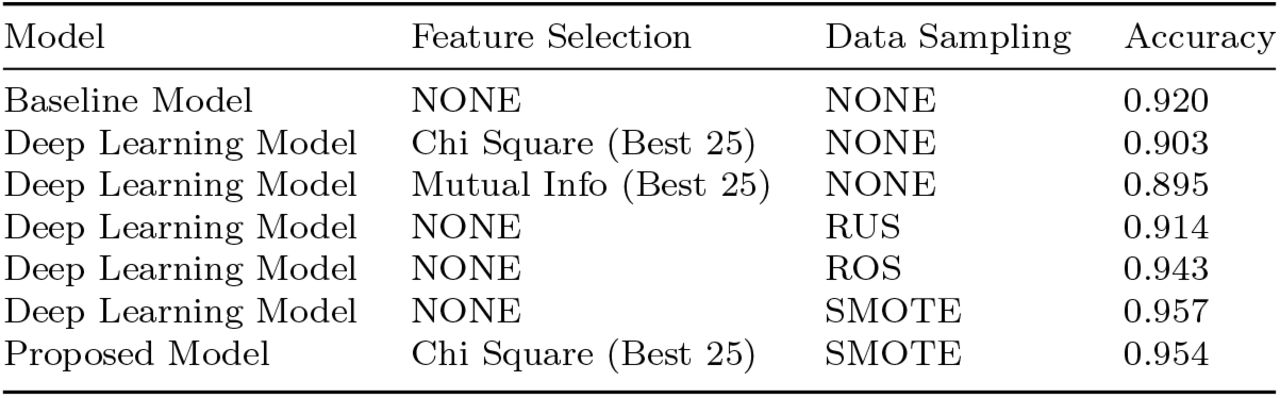 The result table indicates the accuracy of each experiment.