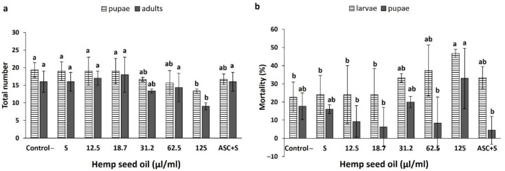 Effects of hemp seed oil and ascorbic acid on the total numbers of formed pupae and eclosed adults (a) and percentages of larval and pupal mortality (b) under chronic H2O2-induced oxidative stress. The hemp seed oil was applied to the H2O2-contained feeding medium at six concentrations (0 (S), 12.5, 18.7, 31.2, 62.5, and 125 μL/mL) and compared to an unstressed negative control (control-) and a positive control of ascorbic acid (ASC + S). All values are expressed as means ± SD. Different letters above the means represent significant differences between treatments separately for larvae, pupae, or eclosed adults (p < 0.05; LSD test).