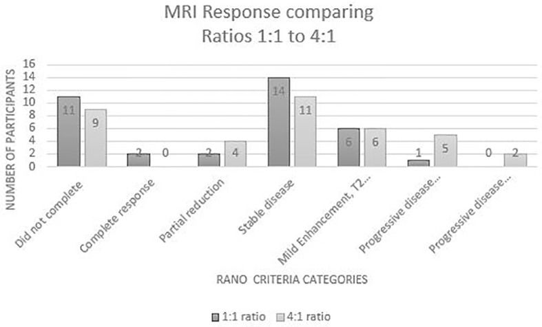 MRI responses from Baseline to Week 12.