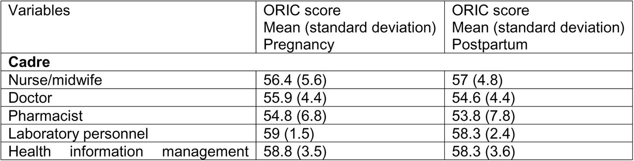 Job cadre, facility type and mean ORIC scores of participants