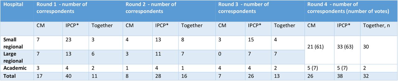 Number of respondents per hospital type.Table 1 shows the total of completed questionnaires per hospital type (small regional, large regional and academic and per group (clinical microbiologist (CM), infection control practitioner (*IPCP; includes infection control heads, managers with IPC background) and CM and IPCP together). For round 1, all CM specialized in infection control and all IPCP were invited. For round 2 and 3, all participants that responded in round 1 were invited. For round 4, again, all CM specialized in infection control and all IPCP were invited (in between brackets the number of votes for this group: e.g. for CM of small regional hospitals 21 from CM + 30 from CM and IPCP who filled out the questionnaire together = 61 votes).
