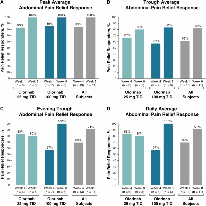 Pain relief response with olorinab. Proportion of patients who had ≥30% reduction from baseline in weekly peak AAPS (A), trough AAPS (B), evening trough AAPS (C), and daily AAPS (averaged over peak, trough, and evening trough diary entries; D) with olorinab 25 or 100 mg TID and in all subjects at weeks 4 and 8, and were considered pain relief responders. Pain relief response was assessed using observed data (ie, in subjects with evaluable data at weeks 4 and 8).