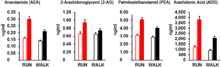 Moderate-intensity running (RUN) stimulates endocannabinoid-release significantly more pronounced than low-intensity walking (WALK). Left open columns represent Meanpre + SEM and solid (red and black) columns Meanpost + SEM. Adapted from Siebers and others (2021).