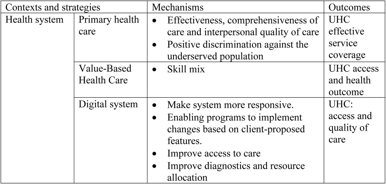 The contexts, strategies, mechanisms, and outcomes in implementing UHC.