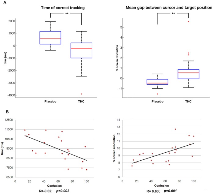 Behavioural results during fMRI session.(A) Comparison of the main behavioural data between two experimental sessions (Placebo/THC). Effects of THC/placebo inhalation were assessed by subtracting the performance during the second post-THC/placebo sessions from the performance during the first control sessions. The red central mark is the median, the edges of the box are the 25th and 75th percentiles, the whiskers extend to the most extreme datapoints that the algorithm considers not to be outliers (1.5 times the interquartile range), and the outliers are plotted individually with red crosses. Black stars represent the significant difference of the variable of interest in the two experimental conditions. (B) Linear correlation between the duration of correct tracking and the feeling of confusion (left panel) and linear correlation between the deviation between target and cursor and the feeling of confusion (right panel). Corresponding Pearson’s correlation coefficients (R) and p-values are displayed at the bottom of each plot.