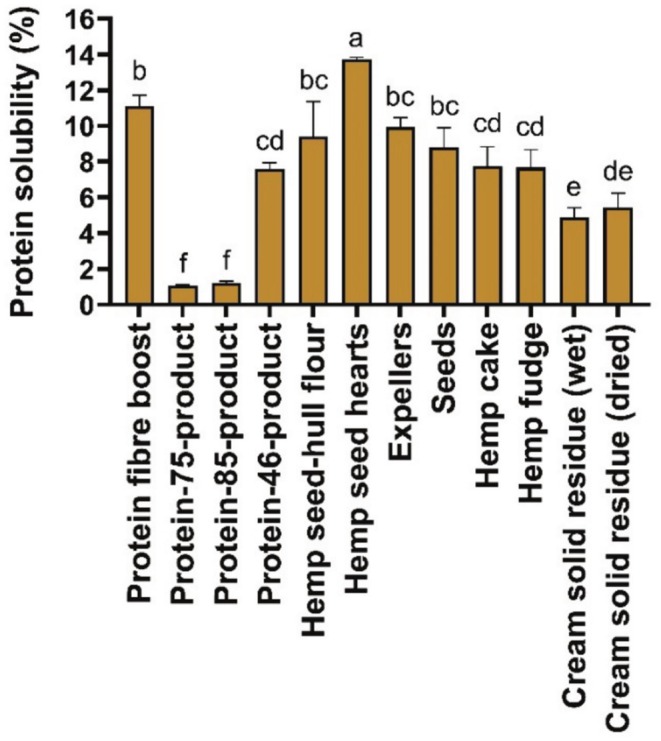 Protein solubility (%) of hemp seed‐based samples expressed as means (±SD, n = 3). Distinct letters above the bars (a–f) indicate statistically significant differences (p < 0.05).