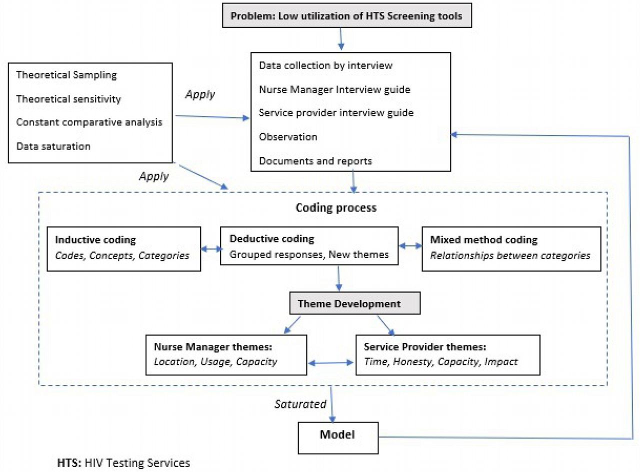 Adaptation of the grounded theory