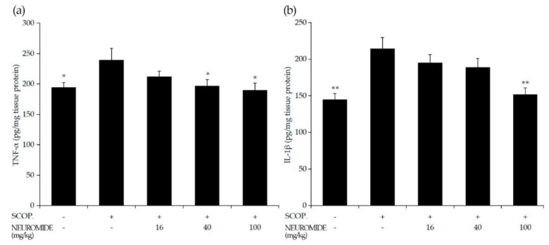 Effect of NEUROMIDE on cytokines in brain tissue of scopolamine-treated mice: (a) TNF-α content in hippocampus; (b) IL-1β content in hippocampus. SCOP: scopolamine. The values are means + SE, n = 7. Significant difference based on comparison with the group treated with scopolamine only, as determined by independent t-test: * p < 0.05, ** p < 0.01.