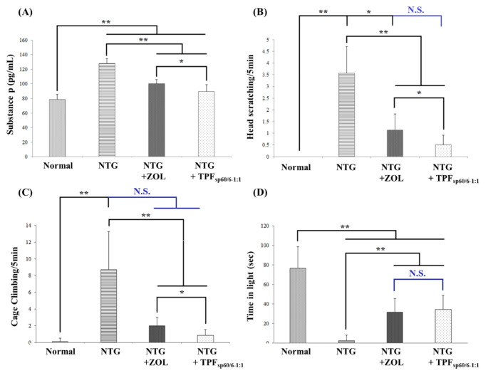 Bar charts for comparing the effect of ZOL transdermal patches (TPFsp60/6−1:1) versus oral ZOL on migraine headache serum pain markers and symptoms assessed biochemically and behaviorally. A: serum levels of substance-P assessed by ELISA; B: frequency of head scratching/5 min; C: frequency of cage climbing / 5 min; D: time spent in light (sec) in the light/dark box for photophobia testing. ANOVA test was used to compare the different groups with Post Hoc Test (Tukey) and Post Hoc Test to compare different receptors for the same group. *: Statistically significant at p ≤ 0.05, **: Statistically significant at p ≤ 0.001, N.S: Statistically non-significant (p > 0.05), n = 7; all results are presented as mean ± SD. (NTG: nitroglycerin, ZOL: zolmitriptan, TPFsp60/6−1:1: transdermal patches loaded with niosomes)