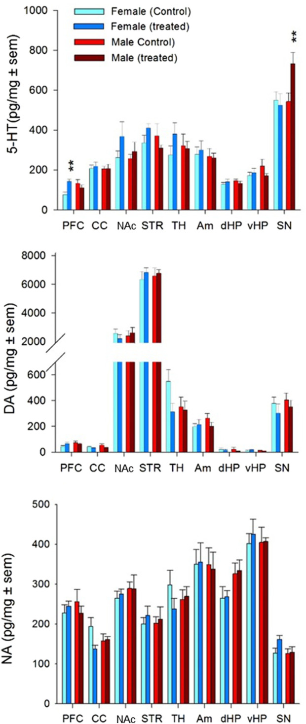 Grouped bar chart panels displaying 5-HT, DA, and NA levels in various brain regions for female and male control and treated groups. Data are shown as mean ± SEM with significant differences indicated in prefrontal cortex and substantia nigra for 5-HT.