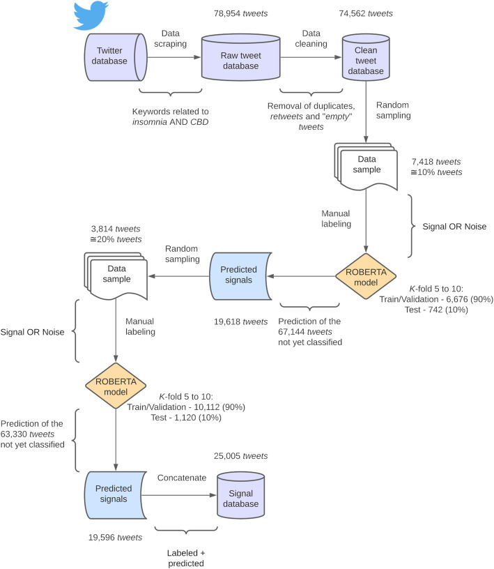Schematic representation of the steps involved in constructing the database of signal tweets. Solid arrows represent the steps taken to construct the signal database, which includes both predicted and manually labeled signal tweets, containing self-reported experiences with CBD-containing products. The diagram was created using the Lucidchart server