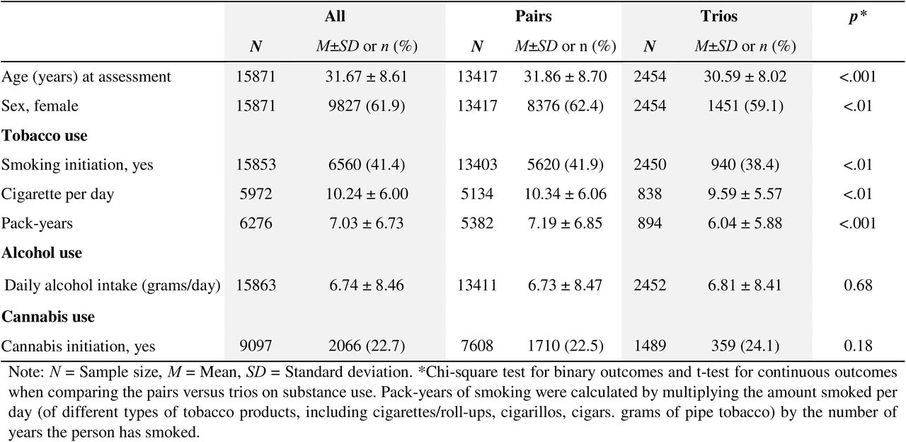 Descriptive characteristics of Lifelines participants, including the subsamples of adult offspring from genotyped family parent-offspring pairs and trios