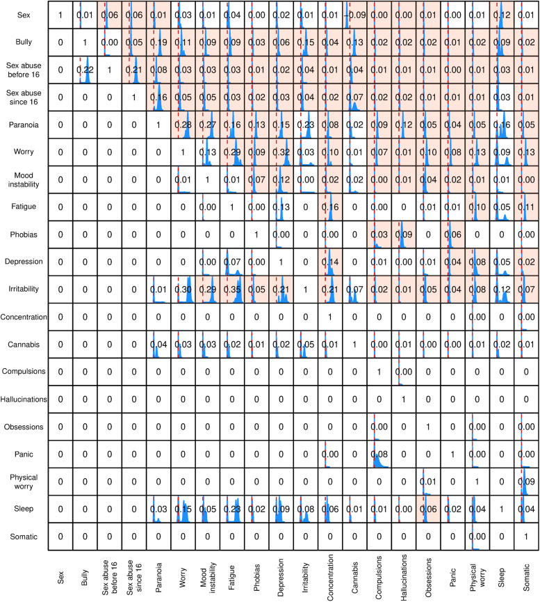 Posterior distribution of causal effects, on the scale of risk differences, compatible with the survey data from 2007. For each sampled DAG the procedure evaluates intervention effects and the figure displays histograms of the values from all DAGs (where the x-axis for all boxes ranges from −0.2 to 0.5). The red vertical line indicates zero risk difference. The numbers in the box express the average causal effect, with zero indicating no effect, and the box shading highlights cases where the 95% credible interval does not include zero.