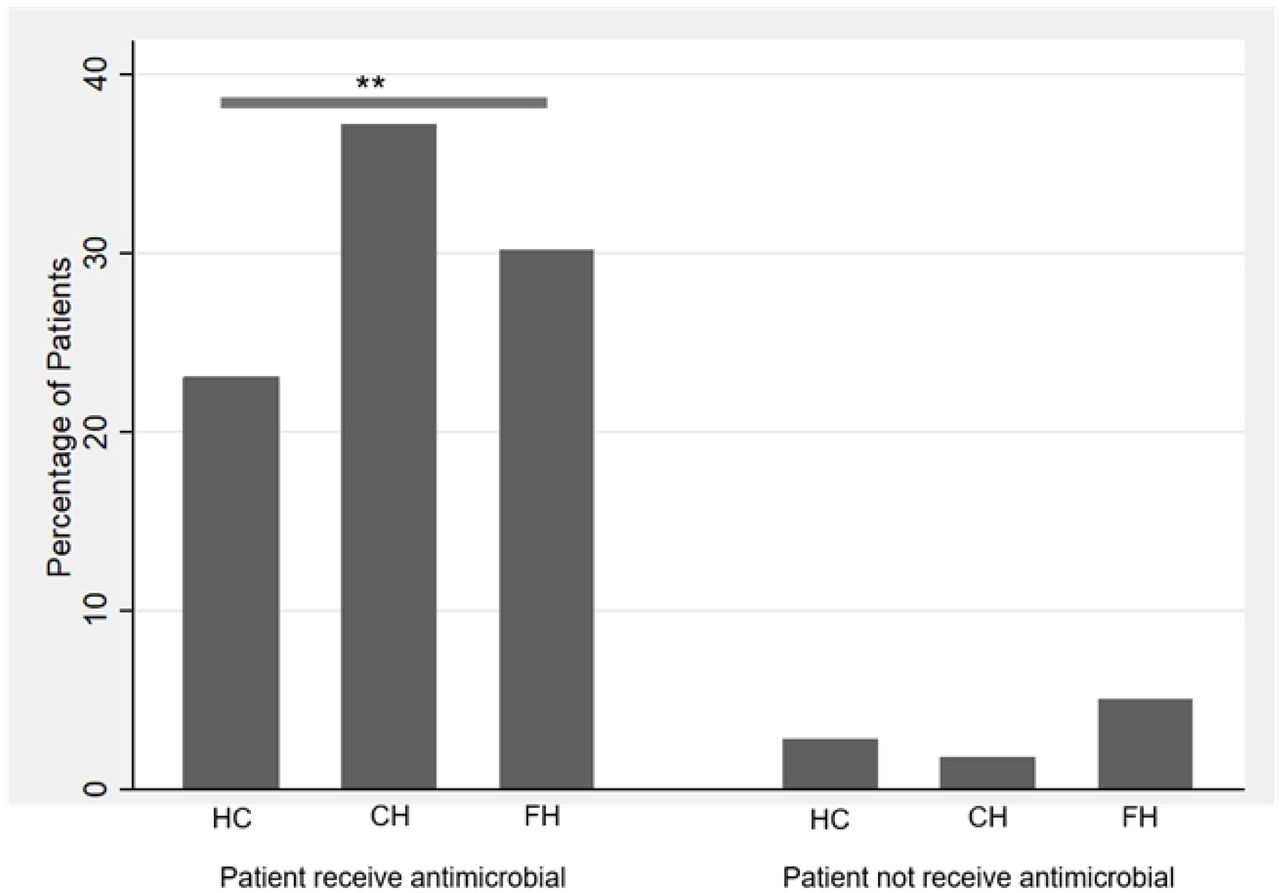 Association between the facility type and patients receiving antimicrobial treatment.Pearson’s chi-square test was used to assess the association, with an asterisk (*) indicating a statistically significant association (p < 0.05).