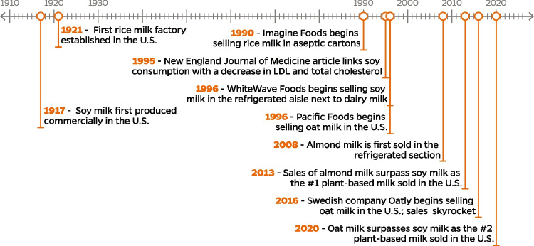 Timeline of plant-based milks in the USA