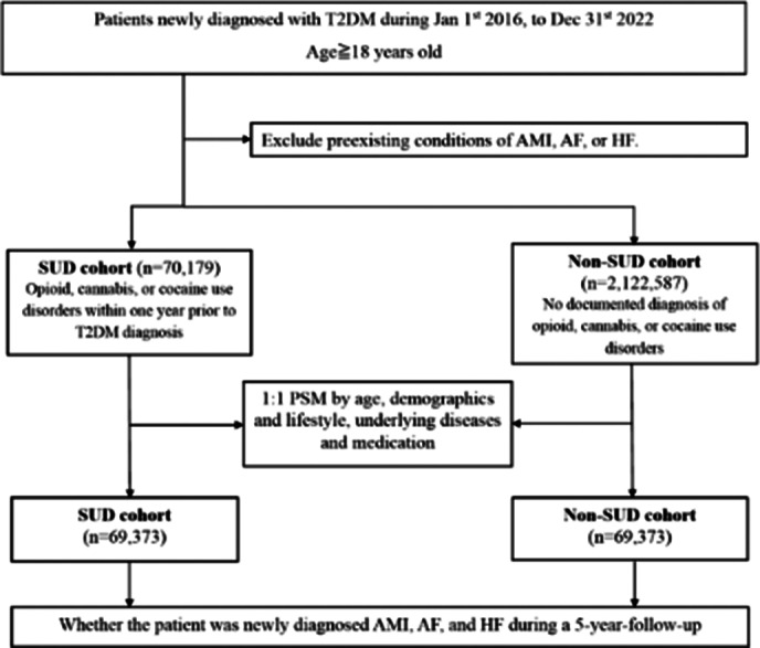 Flowchart illustrating the selection and matching process for S U D and non-S U D cohorts among patients with T 2 D M to study A M I, A F, and H F outcomes. See long description.