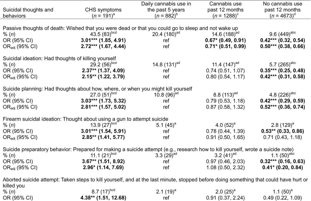 Past 12 months suicidal thoughts and behaviors and non-suicidal self-injury among CHS symptom and cannabis use groups; National Firearms, Alcohol, Cannabis, and Suicide survey, 2025 (N = 7034)