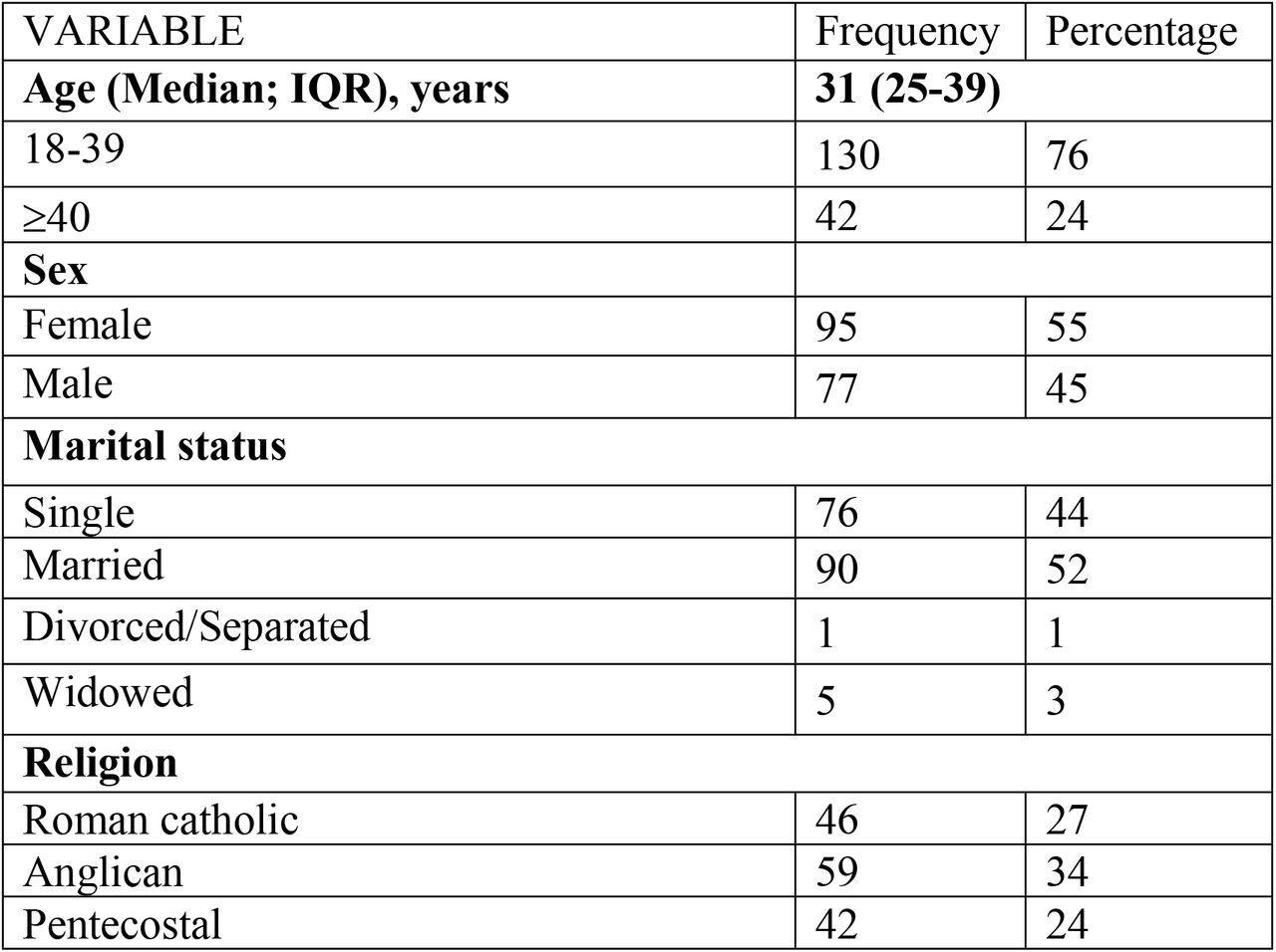 Demographic characteristic of participants (N=172)