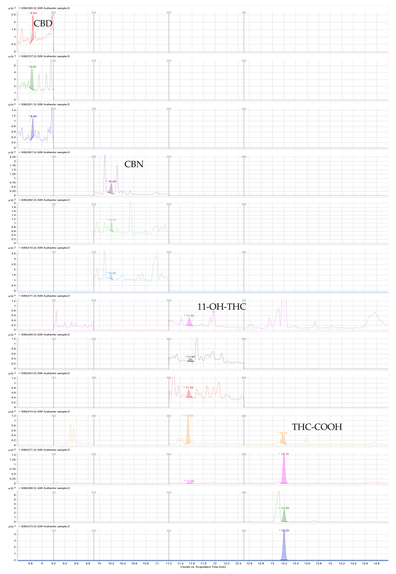 Chromatogram of an authentic sample (number 6 in Table 6).
