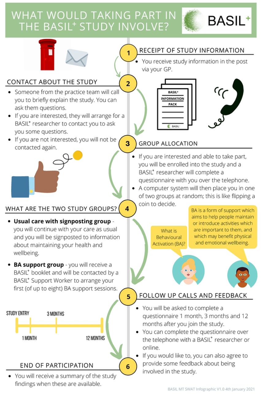 BASIL+ SWAT infographic.
