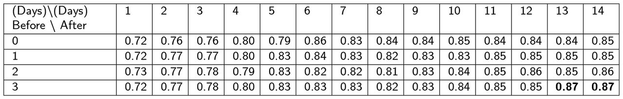 The table presents average AUROC values across various time windows. The data collection window’s lower boundary begins 3 days before the anchor day (ICU admission) and concludes on the anchor day. The upper boundary starts 1 day post-anchor point and concludes 14 days afterward.