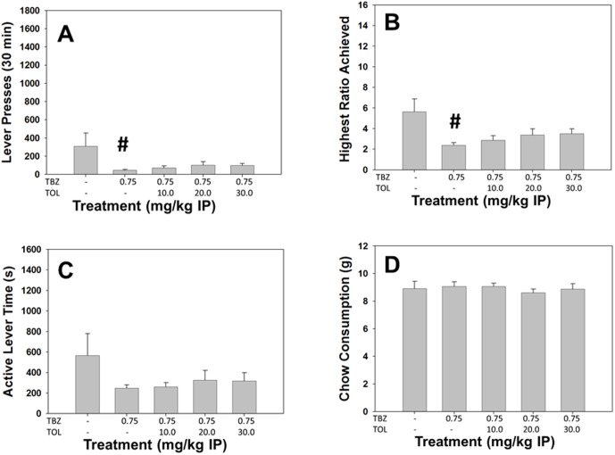 The COMT inhibitor Tolcapone fails to reverse the effects of TBZ on the PROG/Chow procedure.On measures of lever pressing, mean (+SEM) total lever presses (A), highest ratio achieved (B), and active lever time (measured in seconds, C), TBZ produced significant decreases at 0.75 mg/kg. Chow consumption (mean +SEM, in grams) during test sessions was unaffected by TBZ (D). Tolcapone did not reverse the effects on total lever presses, highest ratio achieved or active lever time at any dose tested (# p<0.05, different from vehicle).