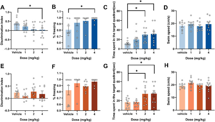 Bar graphs labeled A to H present data on the effects of different doses of a substance, measured in milligrams per kilogram, on various parameters in a study. Each graph compares a vehicle control with doses of 1, 2, and 4 mg/kg. Graphs A and E display the discrimination index, B and F show percentage freezing, C and G illustrate time spent in the target quadrant in seconds, and D and H measure swim speed in centimeters per second. Asterisks indicate statistically significant differences between groups. Each graph contains individual data points with means and standard errors.