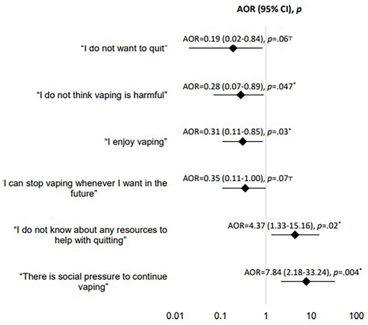 This statistical analysis explores self-reported reasons for not quitting nicotine/cannabis use during the COVID-19 Shelter-in-Place orders among individuals who showed interest in quitting. The data indicates that higher perceived harm of vaping is associated with stronger quitting interest (“Do not think vaping is harmful" showed the most significant association”), while social pressures or beliefs about being able to quit any time show the least association with quitting interest.