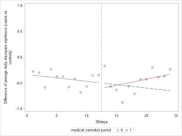 Difference in average daily diazepam equivalents per patient medically authorized cannabis users (n = 9690) vs controls (n = 9690)