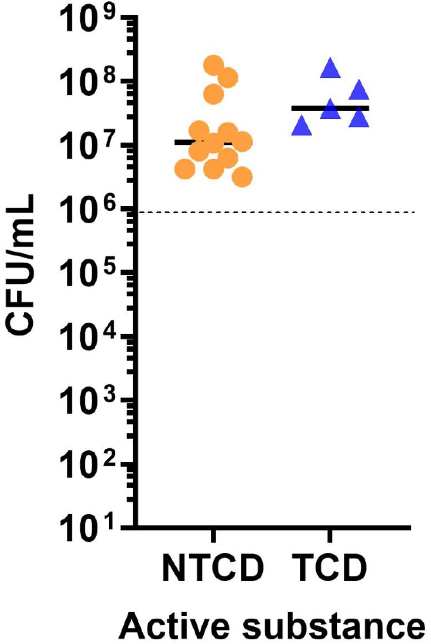 Spore yield (CFU/mL) of different batches of active substance (NTCD and TCD). The dotted line indicates the defined acceptance criterion. The NTCD strain used is L-NTCD03 and the TCD strain used is L-TCD-01. Abbreviations: NTCD= non-toxigenic C. difficile, TCD= toxigenic C. difficile, CFU/mL= colony forming units per milliliter.