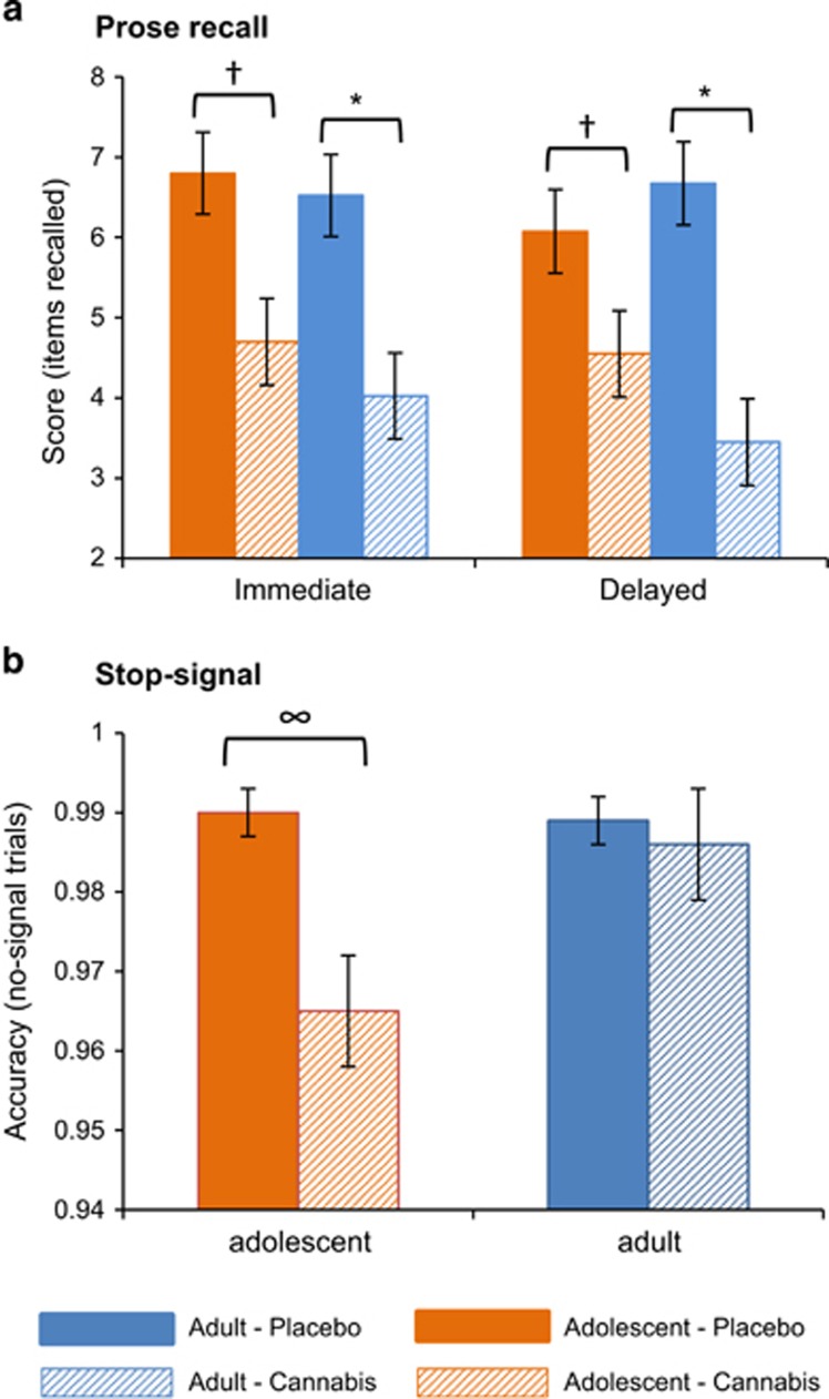 Mean (s.e.) values for (a) prose recall score (number of items recalled, out of a total of 21) and (b) stop-signal accuracy (proportion of no-signal trials with a correct response), for adolescents and adults on placebo and cannabis. *Adult scores after taking cannabis were lower than after taking placebo (P<0.001); †adolescent scores after taking cannabis were lower than after taking placebo (P⩽0.038); ∞adolescents were less accurate after taking cannabis than placebo (P=0.001).