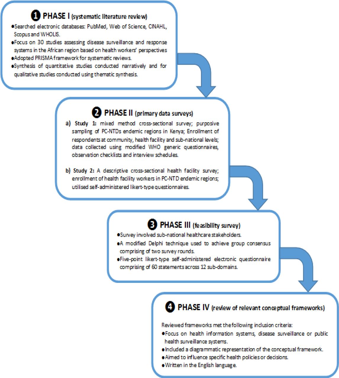 Framework development process