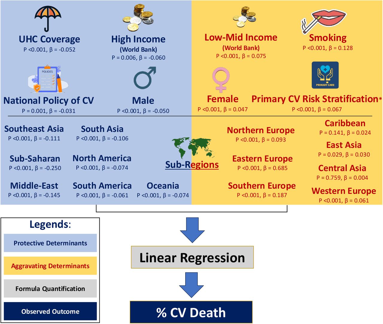 (Graphical Abstract).Summary of the research and quantified determinants of CV death. UHC: universal health coverage, CV: cardiovascular, *≥50% availability of CV risk stratification program in primary health care.