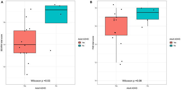 Neurocognitive scores as a function of ADHD. ADHD measured by the DIVA-5, neurocognitive profiles measured by (A) BEARNI and (B) FAB. BEARNI, Brief Evaluation for Alcohol Related Neuropsychological Impairment; FAB, Frontal Assessment Battery; DIVA, Diagnostic Interview for ADHD in Adults.