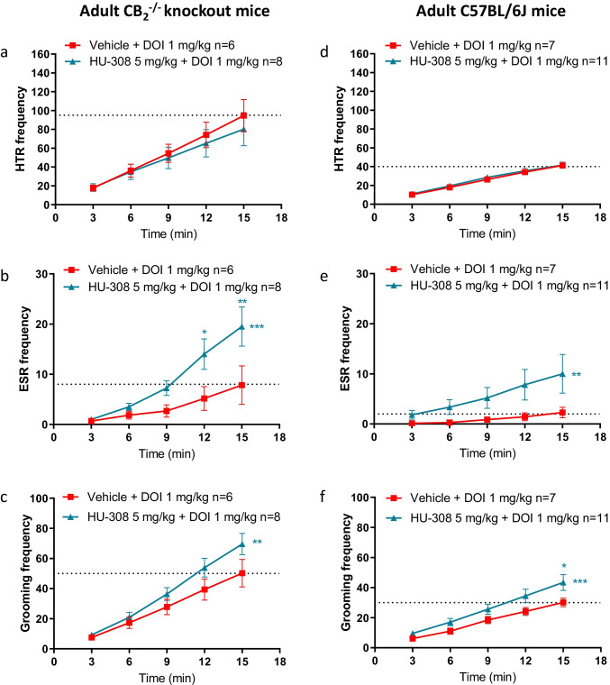 Effects of DOI in the presence or absence of HU-308 (5 mg/kg) on HTR (a, d), ESR (b, e), and grooming behavior (c, f) in adult wildtype (WT) and CB2−/− knockout mice (CB2−/− mice). In a–c, the effects of HU-308 on DOI in CB2−/− mice. In d–f, the effects of HU-308 on DOI in WT mice. Data represent mean ± SEM. n represents the number of animals in each group. The experiment was independently repeated a number of times according to the lowest n number. Two-way ANOVA analysis of variance followed by Bonferroni’s test for multiple comparisons was performed by GraphPad Prism 8. Asterisks aside from the graph are p value summary vs. vehicle + DOI group. Asterisks along the curve are p values of multiple comparisons (at a time point) of each dose vs. vehicle + DOI group. *P < 0.05; **P < 0.01; ***P < 0.001 significantly different