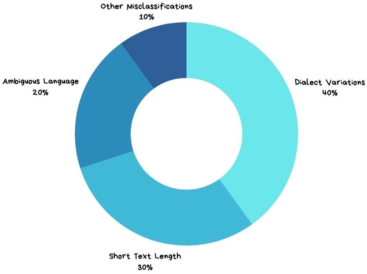 Error Distribution in Sentiment Classification
