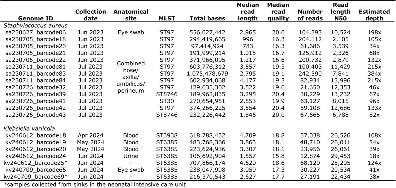General isolate/quality control metrics for each outbreak