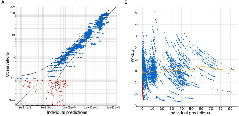 Diagnostic plots extracted from the three-compartment model following population pharmacokinetic analysis. (A) Plot of observations vs. individual predictions. Blue dots indicate observations, red dots indicate censored data, black line—identity line; dotted black line represents the 90% prediction interval. Outliers proportion was 10.54%. (B) Scatterplot of individual weighted residuals (IWRES) vs. individual predictions. Blue dots indicate observations, red dots indicate censored data, spline is marked with a yellow line.