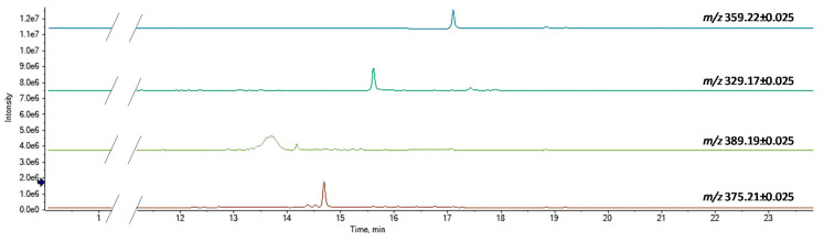XICs of minor phytocannabinoid constituents.