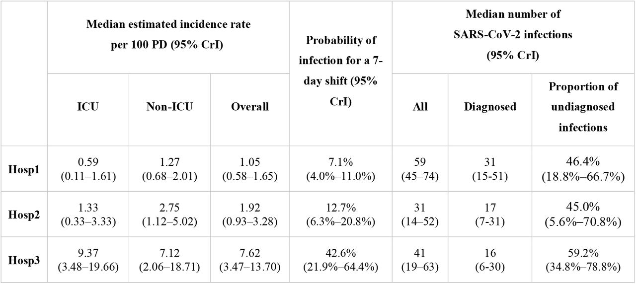 Model-based estimates of all SARS-CoV-2 infectionsThe model-based estimates of the incidence rate, the probability of infection for a 7-day working shift and the estimated number of SARS-CoV-2 infections in each hospital, over the study period. Running our model for each type of care unit (ICU and non-ICU) in each hospital unveils the difference in the risk faced by HCWs between the three hospitals of our study. Indeed, HCWs working in Hosp1 and Hosp2 face a higher risk when assigned to non-ICU, as compared with those working in the ICU; whereas HCWs in Hosp3 face a slightly higher risk when assigned to the ICU. All estimates concern both diagnosed and undiagnosed infections (all), unless otherwise stated (diagnosed). Abbreviations: CrI = credibility interval, ICU = intensive care unit, PD = person-days.