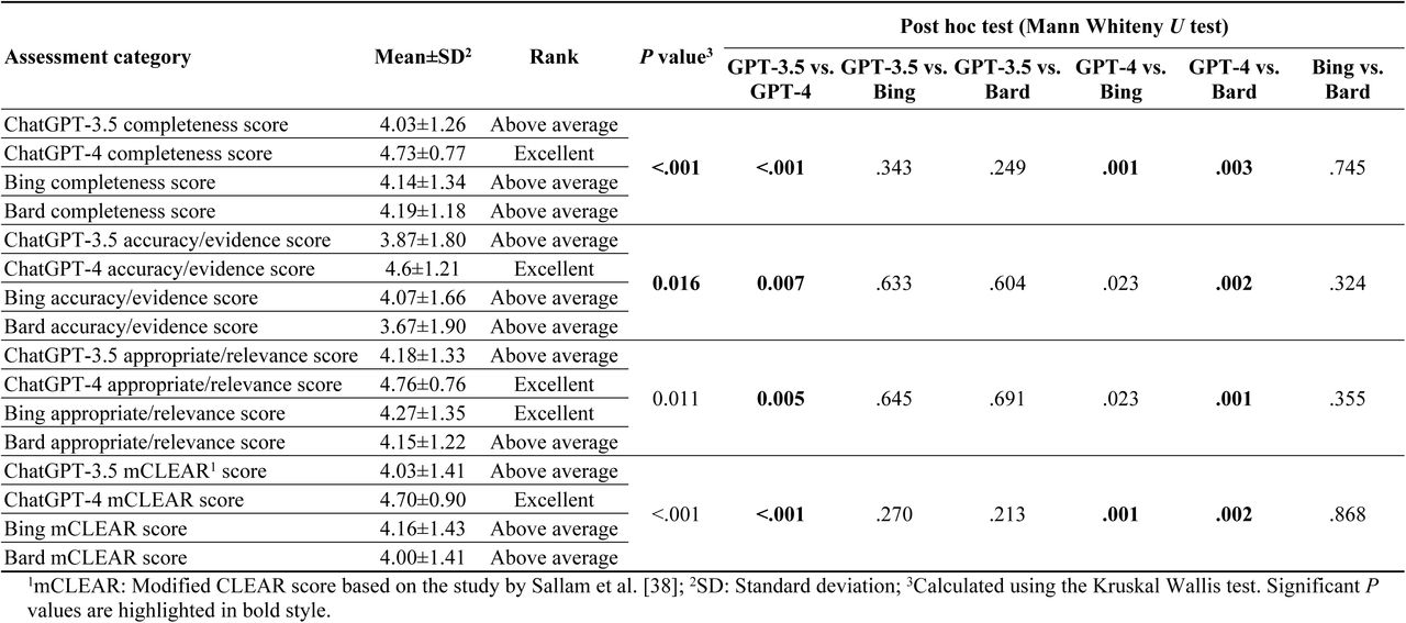 Modified CLEAR average scores for the four AI models in explaining the rationale for selecting choices.